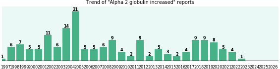 Alpha 2 globulin increased: 168 reports from FDA and social media. Alpha 2 globulin increased: 168 reports.